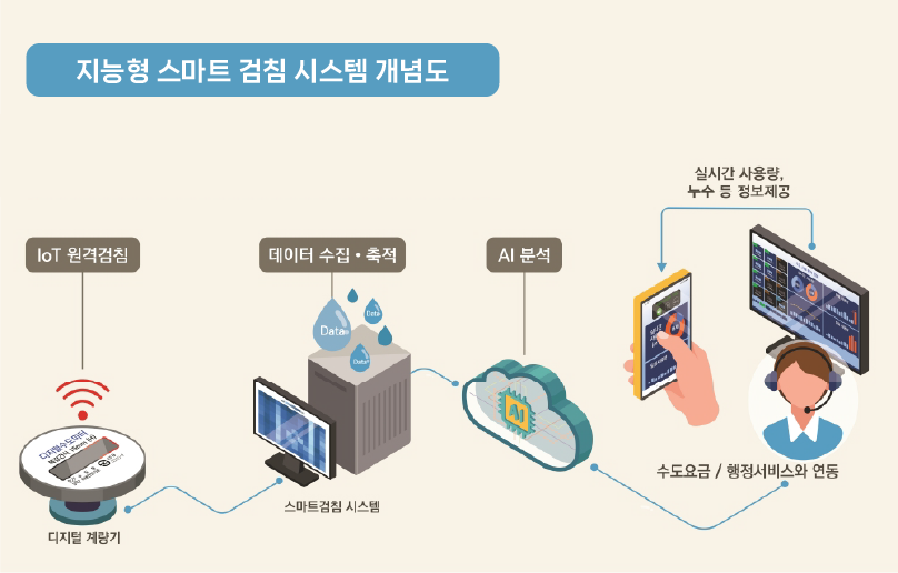 서울시 스마트 검침 시스템 이미지